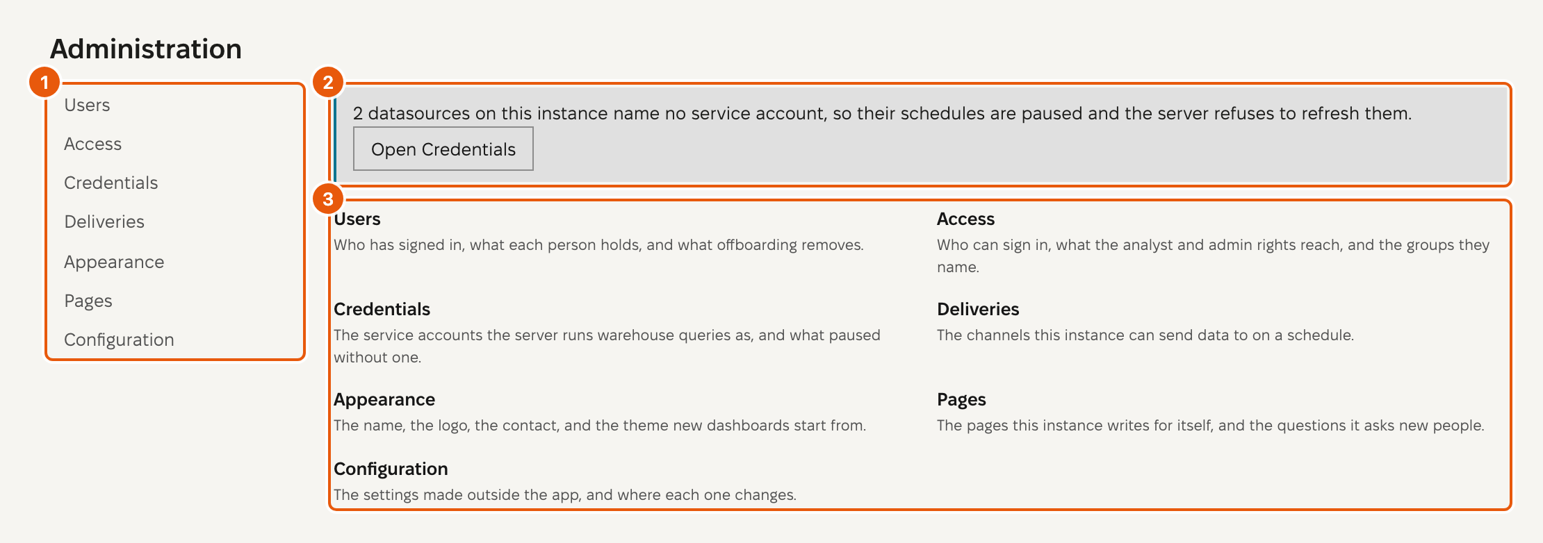 The Administration index, three parts marked with numbers. 1 marks the panel on the left that lists the seven areas. 2 marks a banner that counts 2 datasources with no service account, with an Open Credentials button. 3 marks the list of the areas, each with one line that says what it holds.