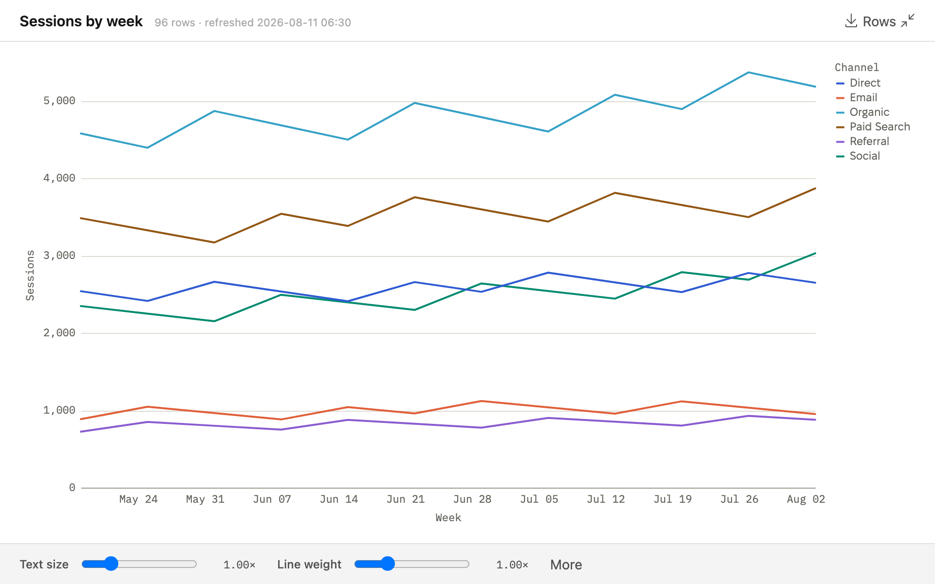 A fullscreen line chart. The header states '96 rows · refreshed 2026-08-11 09:30', then the download button, Rows, and the button that closes fullscreen. Under the chart: the Text size and Line weight sliders, each at 1.00×, and More.