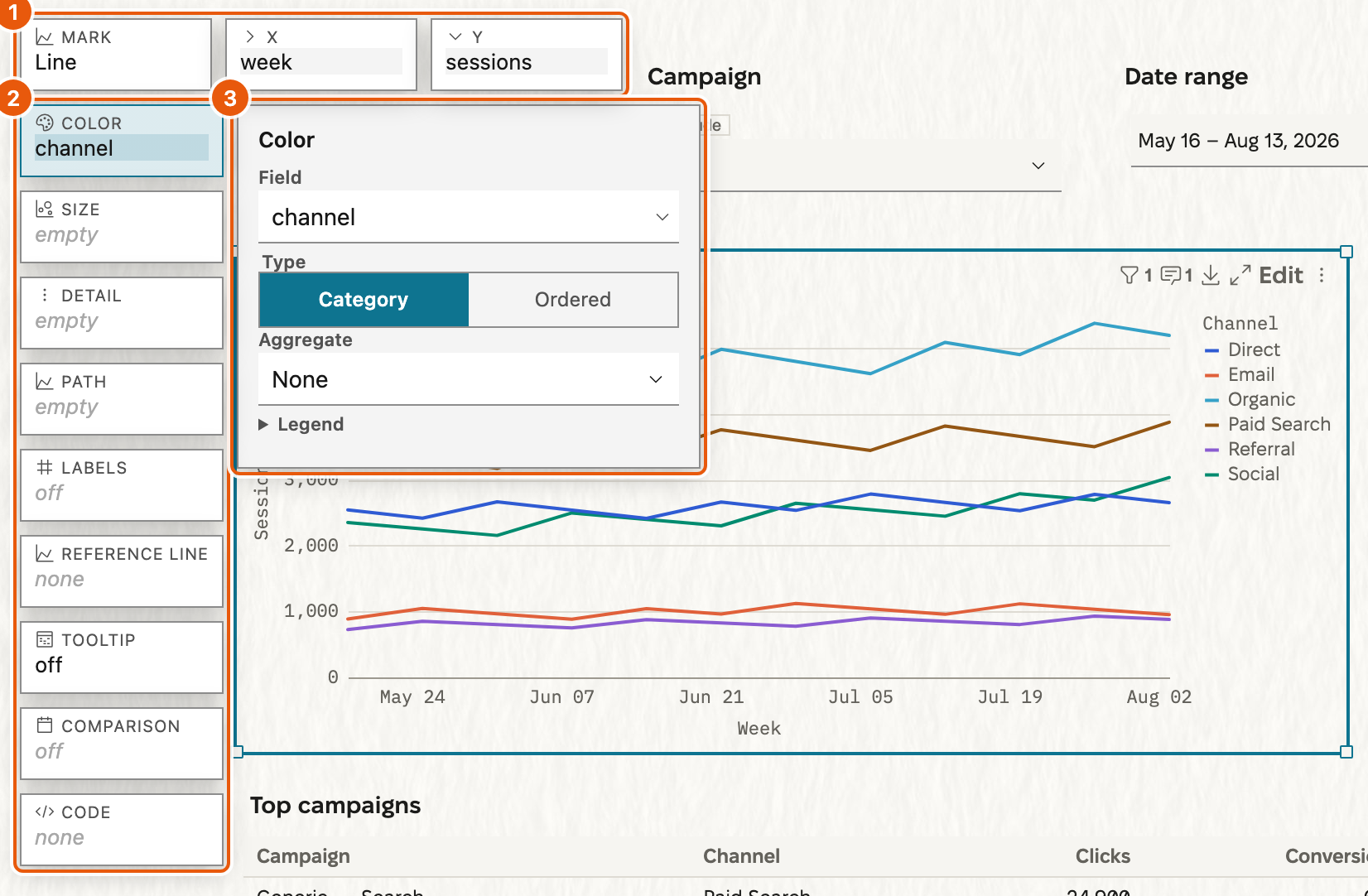 A selected line chart with its authoring blocks pinned to the edges of the canvas, three of them marked with numbers. 1 marks Mark, X, and Y along the top. 2 marks Color, Size, Detail, Path, Labels, Reference line, Tooltip, Comparison, and Code down the left. 3 marks the open Color popover with the field, its type, the aggregate, and the Legend group.