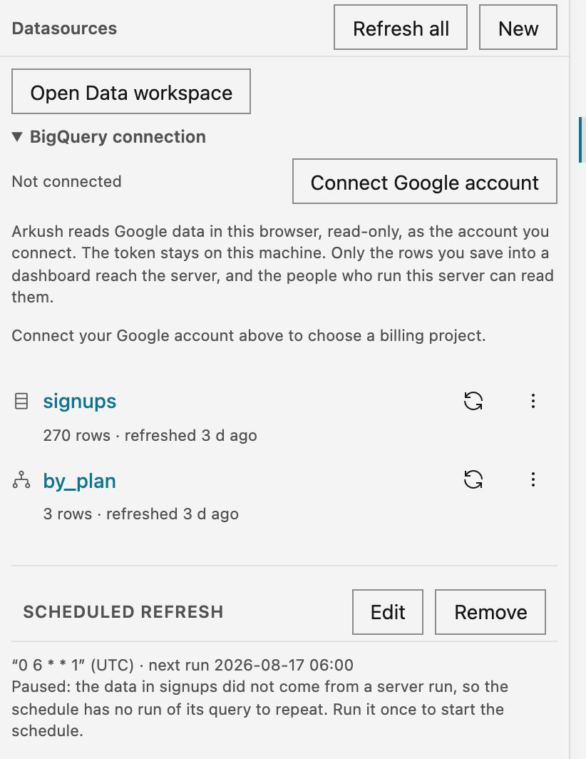 The Data panel for an editor. Refresh all and New are at the top, then Open Data workspace and the BigQuery connection. The datasources signups and by_plan each show a kind icon, the row count, the refresh age, a Refresh button, and a menu. The Scheduled refresh section has Edit and Remove, the cron 0 6 * * 1 in UTC, its next run, and a note that the schedule waits for one run after a query change.