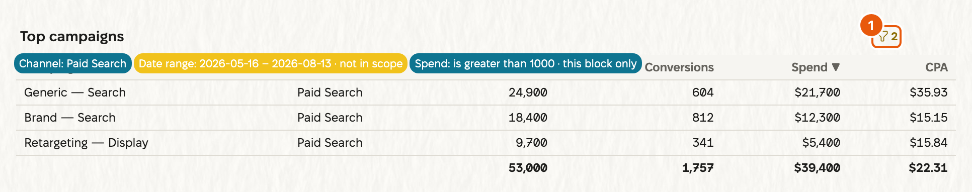 The Top campaigns table with its filter badge marked 1 in its header. The badge shows the number 2. Under the header, three chips: Channel: Paid Search, which applies; Date range: 2026-05-16 – 2026-08-13 · not in scope, which is skipped; and Spend: is greater than 1000 · this block only, the fixed filter of the block. The table shows only Paid Search rows.