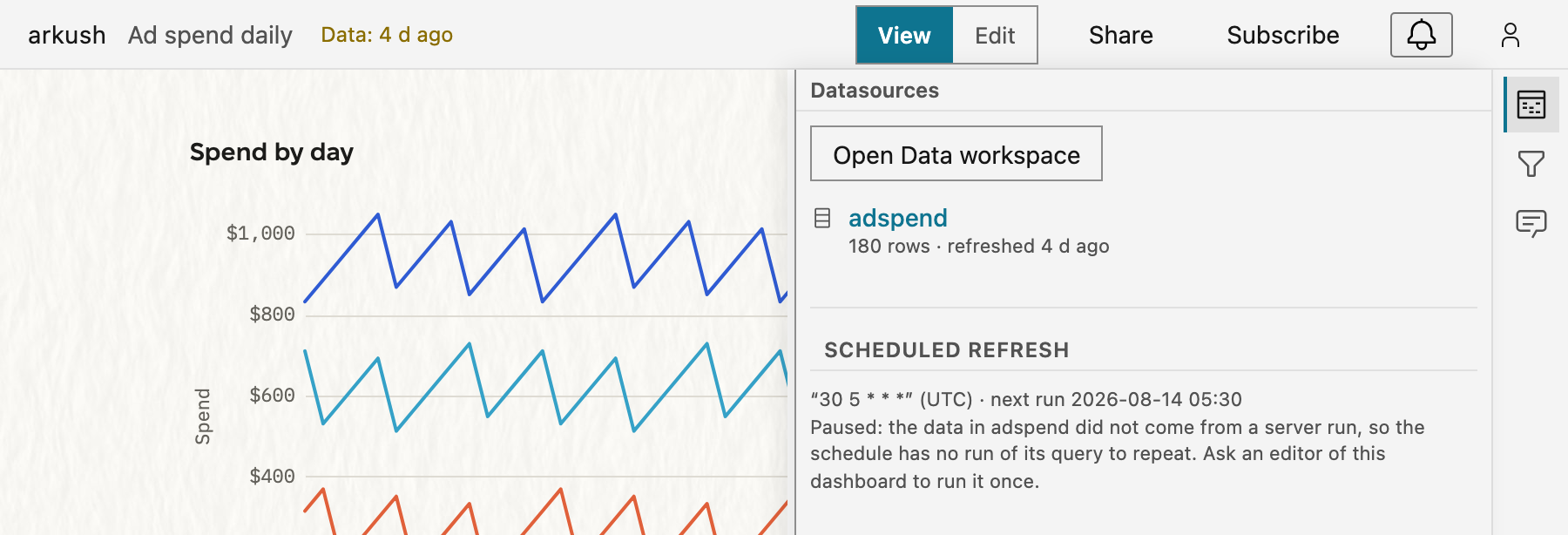 The header chip 'Data: 4 d ago' in amber, with the Data panel open: the datasource adspend with 180 rows, refreshed 4 days ago, then the Scheduled refresh section with the cron, its next run, and a line that names adspend as the datasource whose schedule stopped.