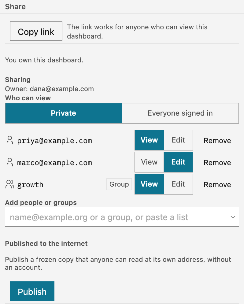 The Share panel. Copy link is at the top, then the line 'You own this dashboard.' The Sharing form names the owner, dana@example.com, and holds the Who can view switch set to Private. Three share rows follow: priya@example.com with View, marco@example.com with Edit, and the group growth with View, each with Remove. The Add people or groups field is at the end.