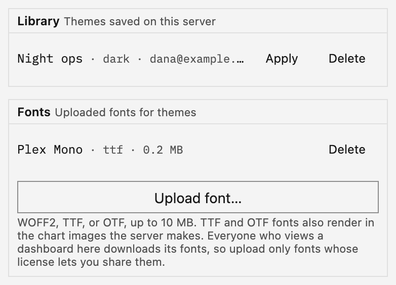 The foot of the theme editor for a person with the analyst right. The Library group lists Night ops, a dark theme saved by dana@example.com, with Apply and Delete. The Fonts group lists one uploaded font, Plex Mono, a 0.2 MB TTF file, with Delete. Under it, the Upload font button and a hint about the file types, the size limit and the font license.