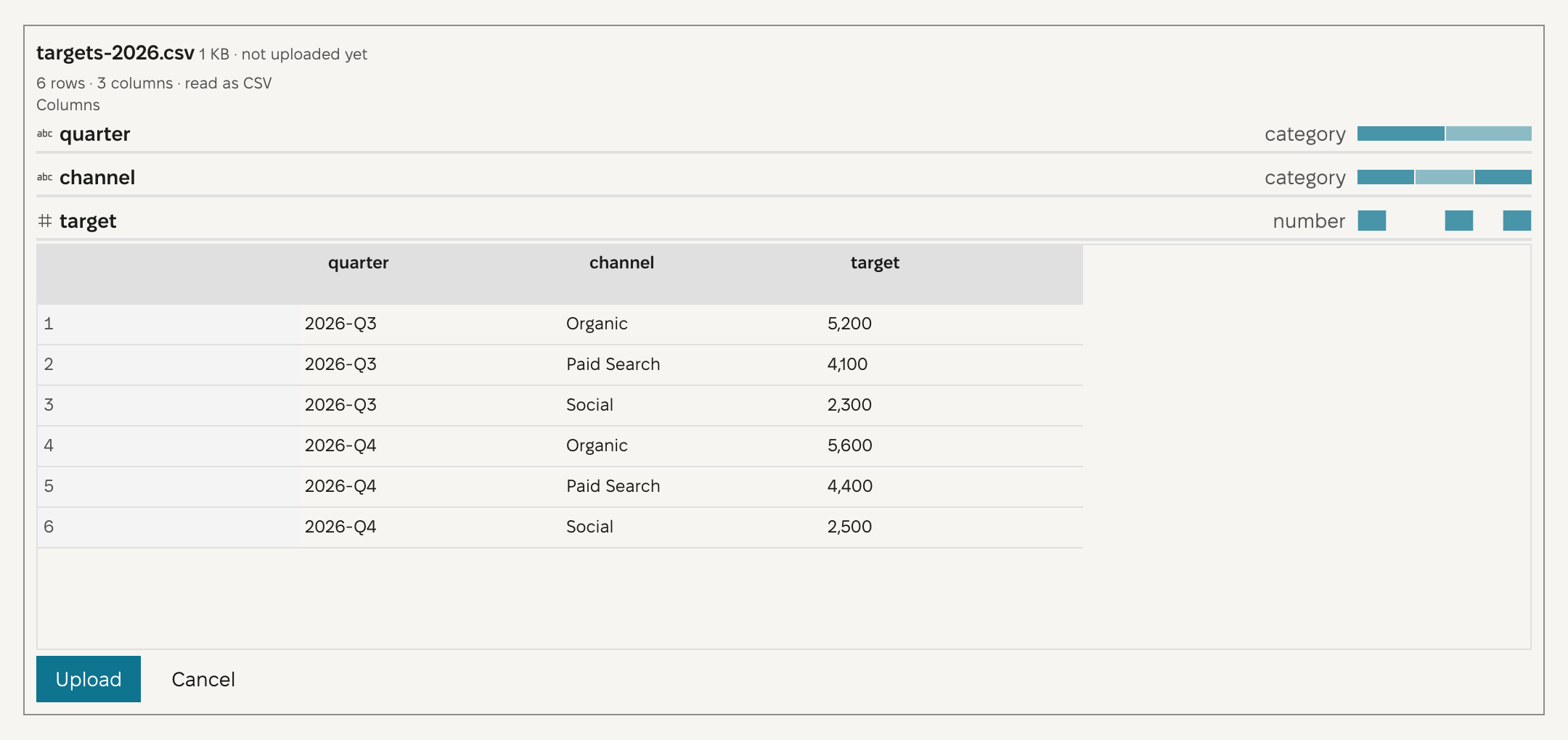A picked file in the Uploaded files section, targets-2026.csv, marked 1 KB and not uploaded yet. It reads 6 rows, 3 columns, read as CSV. The columns quarter, channel, and target are listed with their kinds, and the six rows show in a table. Upload and Cancel are at the bottom.