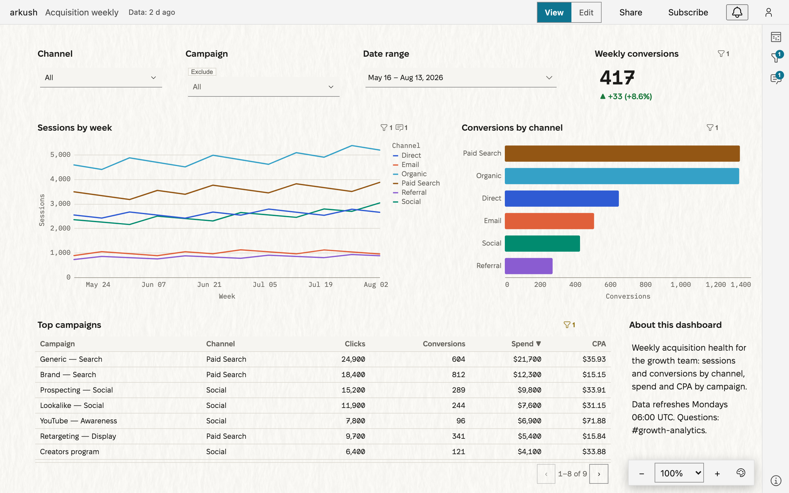 A dashboard in view mode: three filter controls and a scorecard along the top, a line chart and a bar chart under them, then a table and a note. The header carries the dashboard title, the chip 'Data: 2 d ago', and the View | Edit switch.