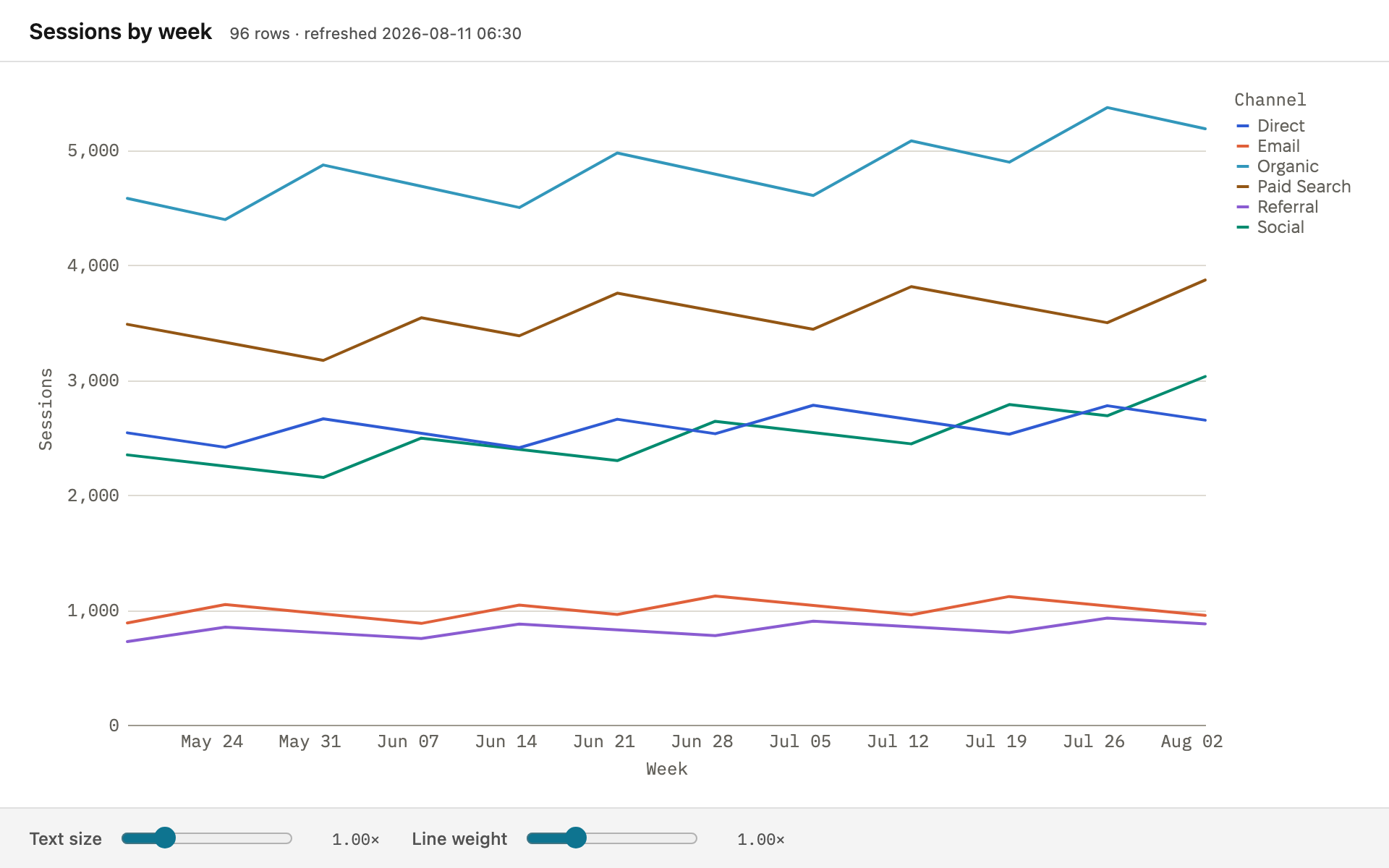 A fullscreen line chart. The header states '96 rows · refreshed 2026-08-11 09:30', then the download button, Rows, and the button that closes fullscreen. Under the chart: the Text size and Line weight sliders, each at 1.00×, and More.