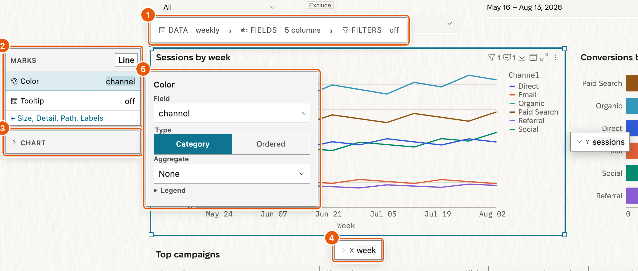 A selected line chart, Sessions by week, with its authoring blocks around it, five parts marked with numbers. 1 marks the data bar above the chart: Data weekly, Fields 5 columns, Filters off. 2 marks the Marks card at the left: Line in its header, the rows Color channel and Tooltip off, and a line that offers Size, Detail, Path and Labels. 3 marks the folded Chart card under it. 4 marks the X block, week, under the chart. The Y block, sessions, is at the right of the chart. 5 marks the open Color popover with the field, its type, the aggregate, and the Legend group.