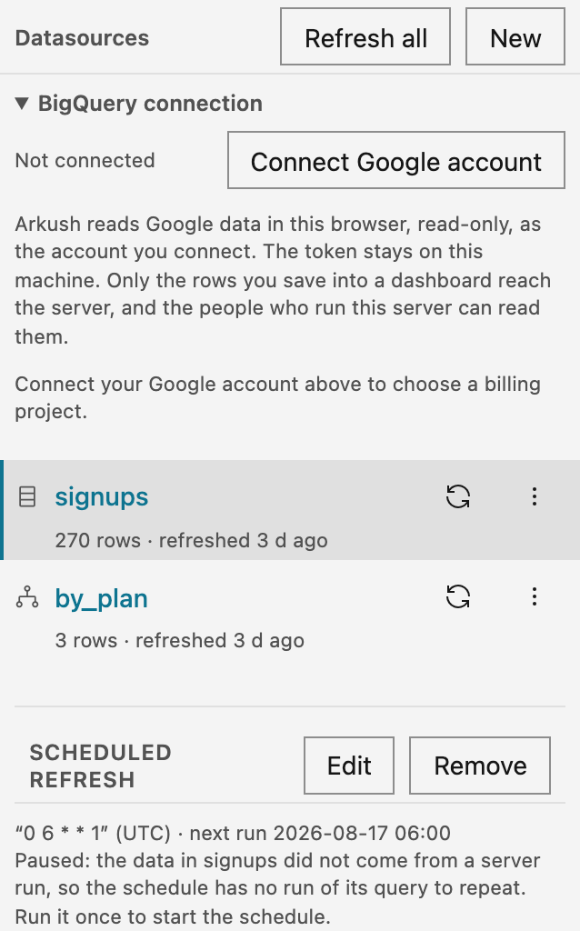 The datasource list at the left of the Data workspace, for an editor. Refresh all and New are at the top, then the BigQuery connection. The datasources signups and by_plan each show a kind icon, the row count, the refresh age, a Refresh button, and a menu. The Scheduled refresh section has Edit and Remove, the cron 0 6 * * 1 in UTC, its next run, and a note that the schedule is paused until the query runs once on the server.