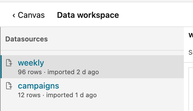 The Data workspace, opened from the freshness chip. Its bar shows Canvas and the name Data workspace. Under it, the Datasources list shows weekly with 96 rows, imported 2 days ago, and campaigns with 12 rows, imported 1 day ago.