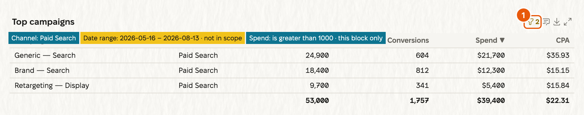 The Top campaigns table with its filter badge marked 1 in its header. The badge shows the number 2. Under the header, three chips: Channel: Paid Search, which applies; Date range: 2026-05-16 – 2026-08-13 · not in scope, which is skipped; and Spend: is greater than 1000 · this block only, the fixed filter of the block. The table shows only Paid Search rows.