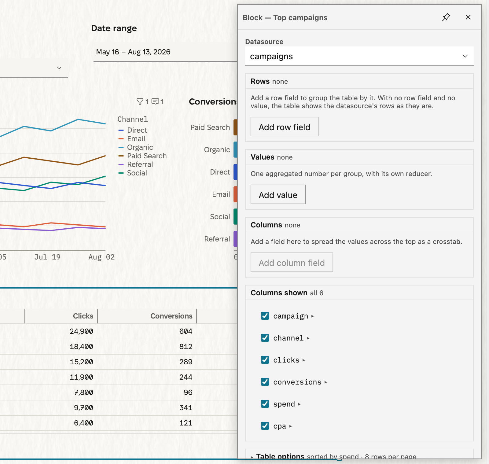 The table Top campaigns, with its form opened by Settings in the table's header. The form is a panel over the right part of the table, titled Block — Top campaigns: Datasource, then the Rows, Values, and Columns groups, each empty with its Add button, then Columns shown with all six columns checked, and Table options folded at the foot.
