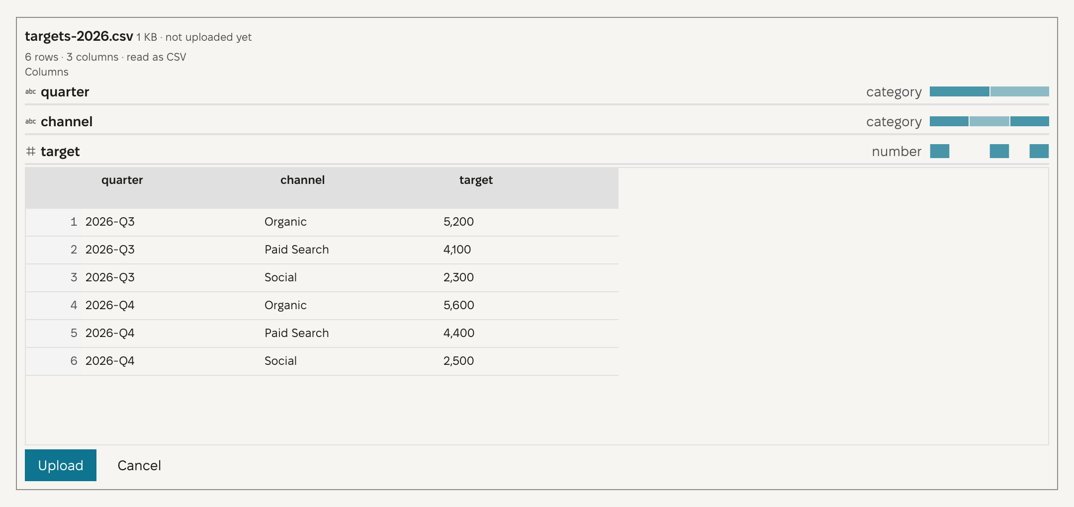 A picked file in the Uploaded files section, targets-2026.csv, marked 1 KB and not uploaded yet. It reads 6 rows, 3 columns, read as CSV. The columns quarter, channel, and target are listed with their kinds, and the six rows show in a table. Upload and Cancel are at the bottom.