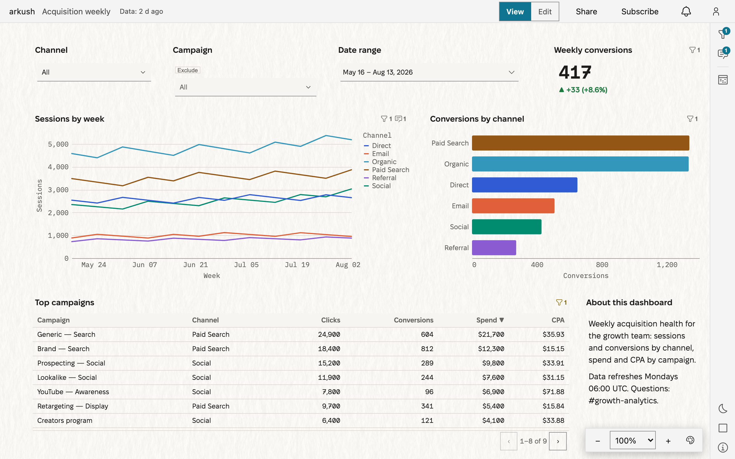 A dashboard in view mode: three filter controls and a scorecard along the top, a line chart and a bar chart under them, then a table and a note. The header carries the dashboard title, the chip 'Data: 2 d ago', and the View | Edit switch.